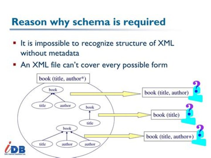 Why schema is required?